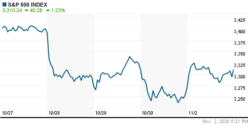 График индекса S&P 500.