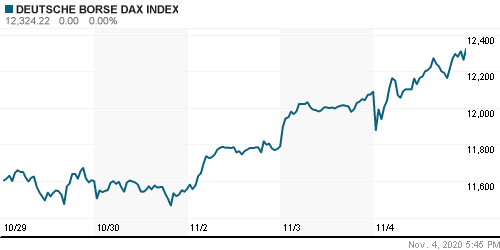 График индекса XETRA DAX.