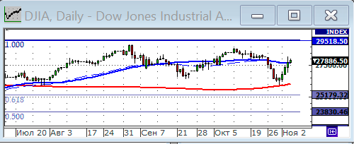 Индекс Dow Jones.