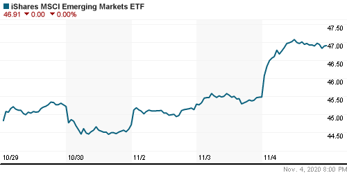 График: iShares MSCI Emerging Markets Index (EEM).