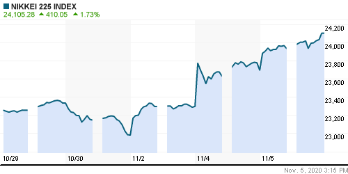 График индекса Nikkei-225 (Japan).