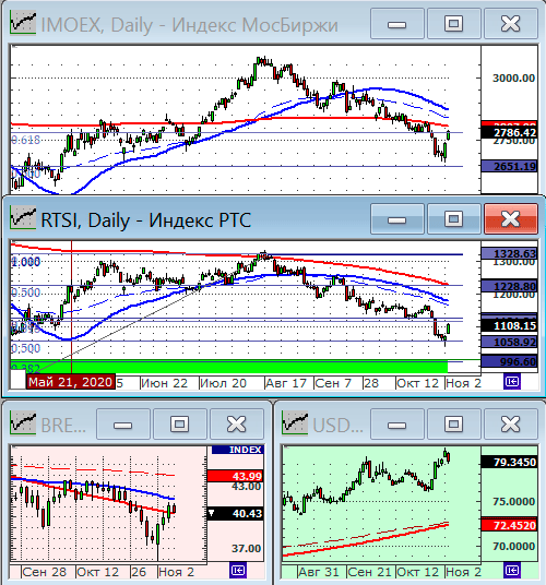 Индексы РТС и ММВБ.