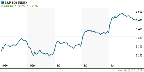 График индекса S&P 500.