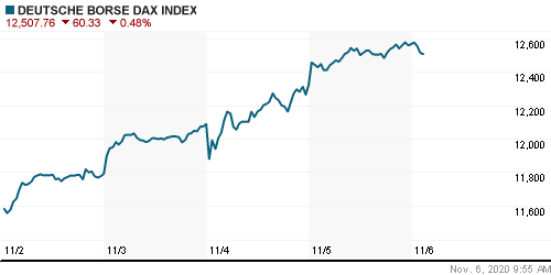 График индекса XETRA DAX.