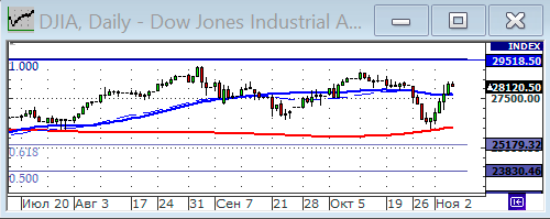 Индекс Dow Jones.