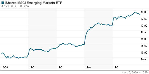 График: iShares MSCI Emerging Markets Index (EEM).