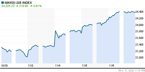 График индекса Nikkei-225 (Japan).