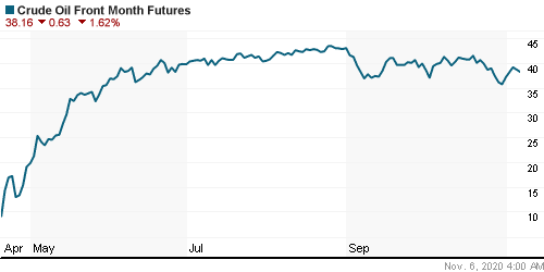 График изменения цен на нефть: Crude oil.