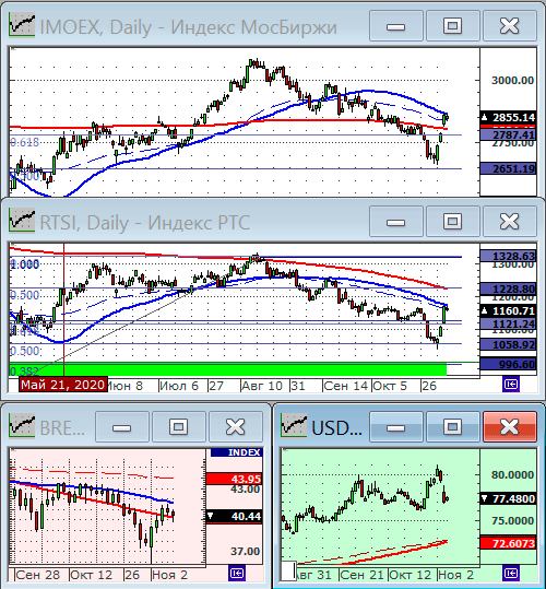 Индексы РТС и ММВБ.