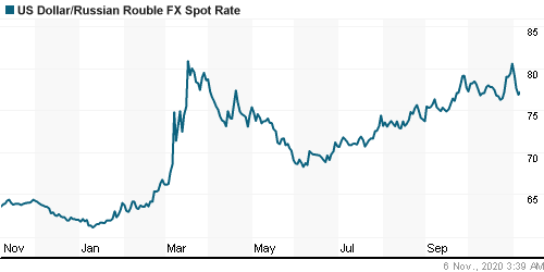 График официального курса Рубля к Доллару США.