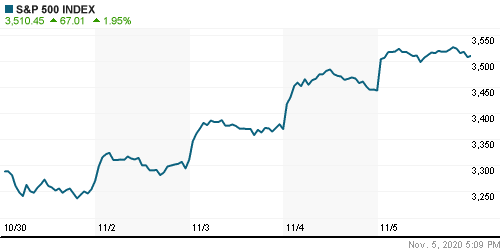 График индекса S&P 500.