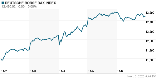 График индекса XETRA DAX.