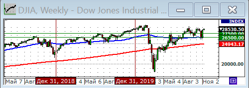 Индекс Dow Jones.