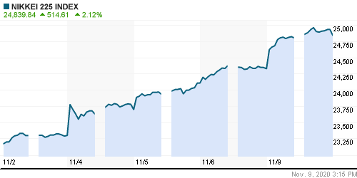 График индекса Nikkei-225 (Japan).