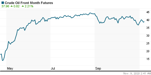 График изменения цен на нефть: Crude oil.