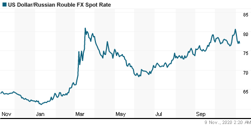 График официального курса Рубля к Доллару США.