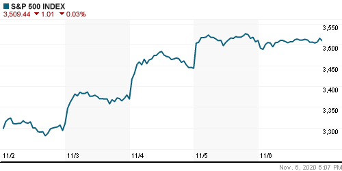 График индекса S&P 500.