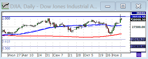 Индекс Dow Jones.