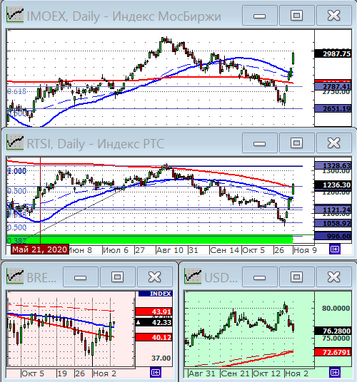 Индексы РТС и ММВБ.