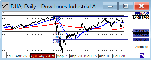 Индекс Dow Jones.