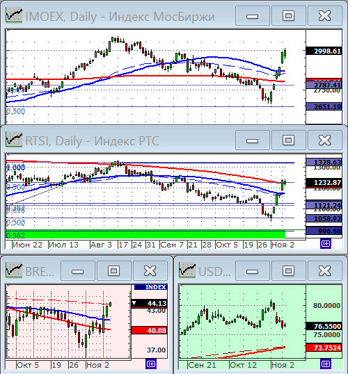 Индексы РТС и ММВБ.
