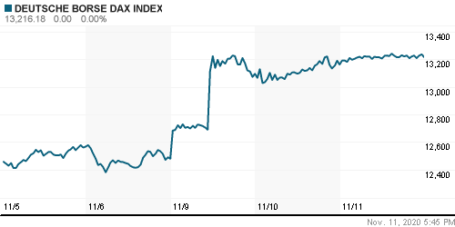 График индекса XETRA DAX.