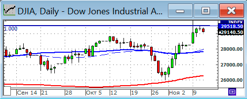 Индекс Dow Jones.