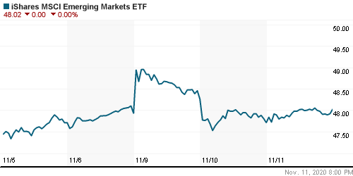 График: iShares MSCI Emerging Markets Index (EEM).