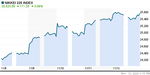 График индекса Nikkei-225 (Japan).