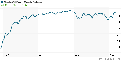 График изменения цен на нефть: Crude oil.