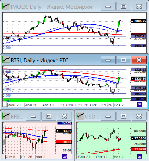 Индексы РТС и ММВБ.