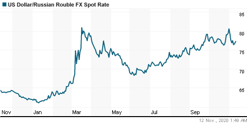 График официального курса Рубля к Доллару США.