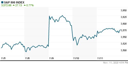 График индекса S&P 500.