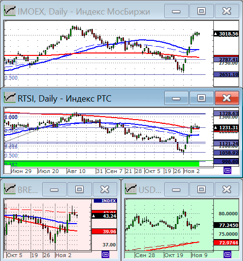 Индексы РТС и ММВБ.
