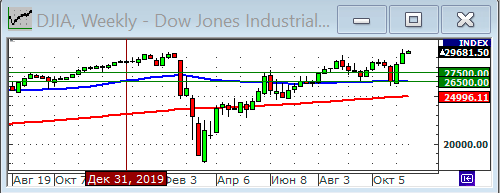 Индекс Dow Jones.