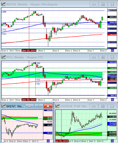 Индексы РТС и ММВБ.