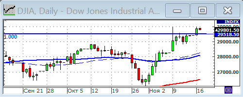 Индекс Dow Jones.