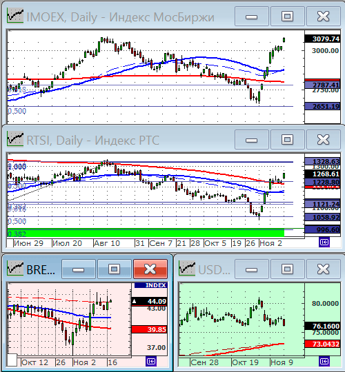 Индексы РТС и ММВБ.