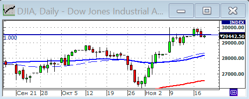 Индекс Dow Jones.