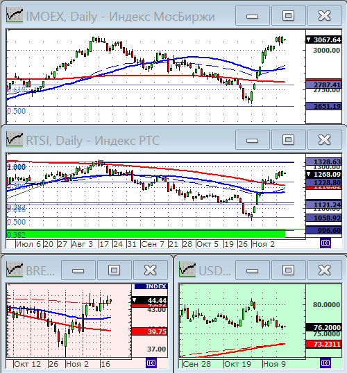 Индексы РТС и ММВБ.