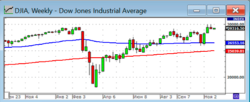 Индекс Dow Jones.