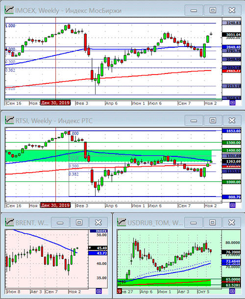 Индексы РТС и ММВБ.