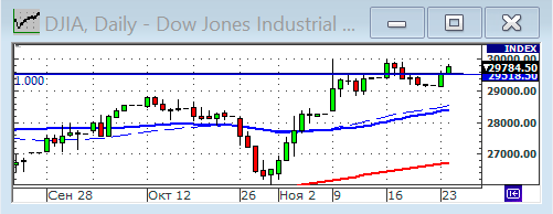 Индекс Dow Jones.