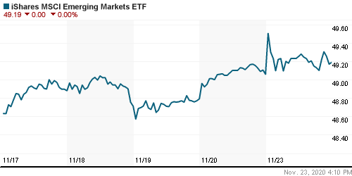 График: iShares MSCI Emerging Markets Index (EEM).