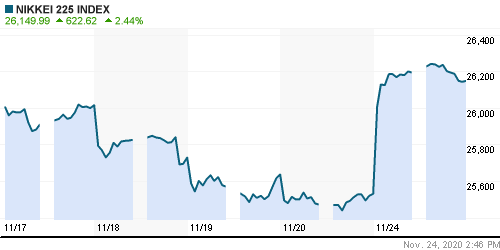 График индекса Nikkei-225 (Japan).