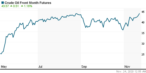 График изменения цен на нефть: Crude oil.