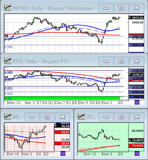 Индексы РТС и ММВБ.
