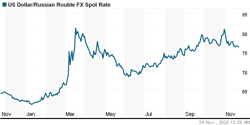 График официального курса Рубля к Доллару США.