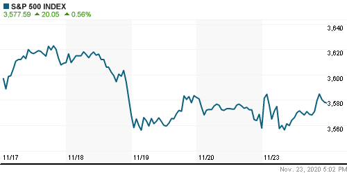 График индекса S&P 500.