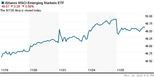 График: iShares MSCI Emerging Markets Index (EEM).